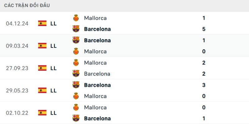 Soi Kèo Barcelona Vs Mallorca Ngày 07/02/2026 22:15 ưu tiên kèo bàn thắng